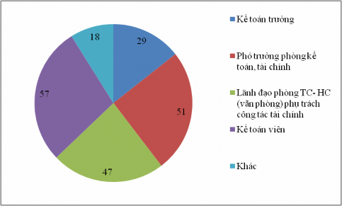 Sơ đồ 3 3 Thống kê mô tả kết quả khảo sát theo chức vụ Nguồn Tác giả 2
