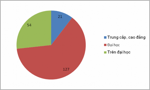 Sơ đồ 3 5 Thống kê mô tả kết quả khảo sát theo trình độ Nguồn Tác giả 4
