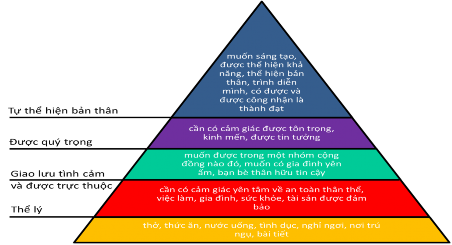 Hình 1 1 Tháp nhu cầu của Maslow Theo Abraham Maslow 1908 1970 nhà tâm lý học 1