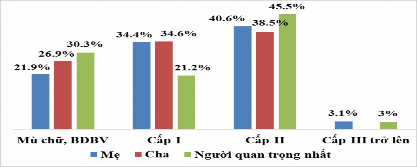 Nguồn khảo sát tại địa bàn nghiên cứu tháng 9 2018 Biểu đồ 2 1 cho thấy 1