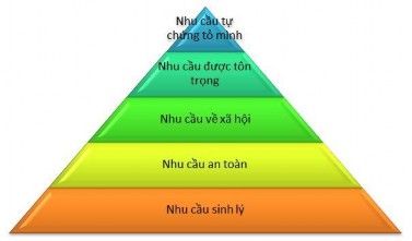 Nhu cầu cơ bản bao gồm các nhu cầu cơ bản của con người như ăn uống 1