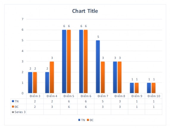 Biểu đồ 3 1 So sánh điểm kiểm tra môn Khoa học lớp 4 của lớp TN và ĐC 1