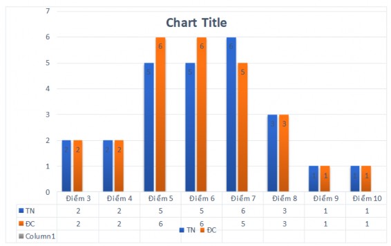 Biểu đồ 3 2 So sánh điểm kiểm tra môn khoa học lớp 5 của lớp TN và ĐC 2
