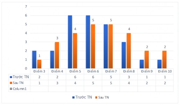 Biểu đồ 3 3 Kết quả học tập của HS lớp 4 TN trước và sau TN Biểu đồ 3 4 3