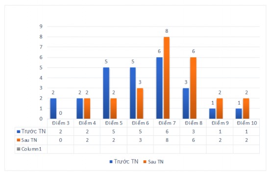 Biểu đồ 3 4 Kết quả học tập của HS lớp 5 TN trước và sau thực nghiệm c 4