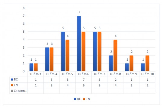 Biểu đồ 3 5 So sánh điểm kiểm tra lớp 4 của nhóm TN và ĐC sau thực nghiệm 5