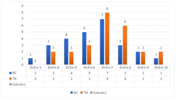 Biểu đồ 3 6 So sánh điểm kiểm tra lớp 5 của nhóm TN và ĐC sau thực nghiệm 6