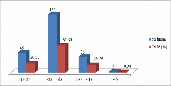 Nguồn Tác giả 10 2018 Về tuổi có con từ 36 72 tháng cao nhất từ 25 35 1