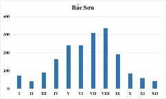 Hình 2 5 Biến trình mưa năm thời kỳ 1961 2020 và 2011 2020 Nguồn Viện 10