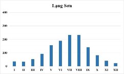 Hình 2 5 Biến trình mưa năm thời kỳ 1961 2020 và 2011 2020 Nguồn Viện 7