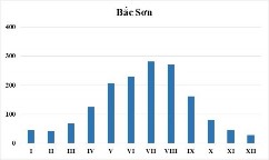 Hình 2 5 Biến trình mưa năm thời kỳ 1961 2020 và 2011 2020 Nguồn Viện 9