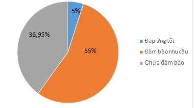 Biểu đồ 2 3 Mức độ thỏa mãn nhu cầu chính sách của người bị nhiễm chất 1