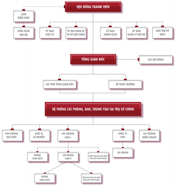 Hình 4 1 Mô hình quản lý Ngân hàng TMCP Ngân hàng Nông nghiệp và Phát triển Nông 1