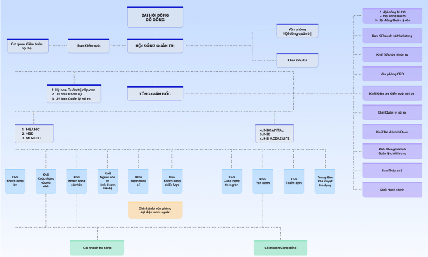 Hình 4 3 Mô hình quản lý Ngân hàng TMCP Quân Đội MBB Nguồn MBB Báo cáo 3