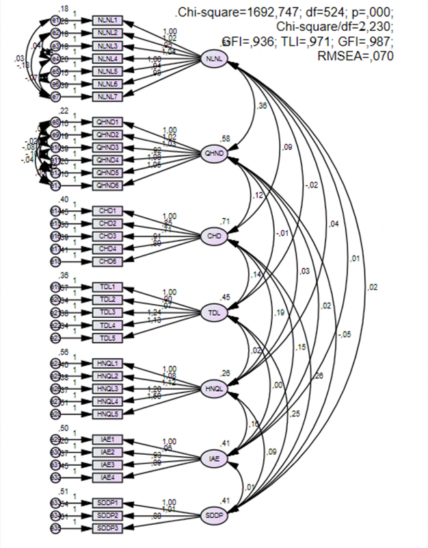 Hình 4 4 Mô hình CFA của nghiên cứu sau khi hiệu chỉnh Nguồn Phân tích từ kết 1