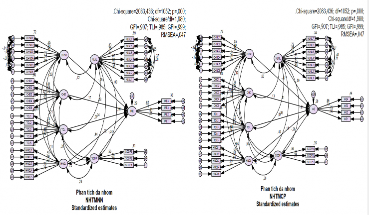 Hình 4 7 Mô hình bất biến về Tính hiệu lực kiểm toán nội bộ của NHTMNN và 4