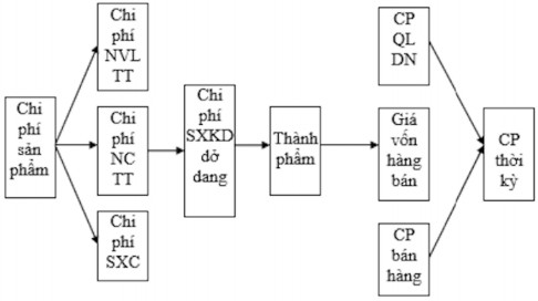 Sơ đồ 1 3 Chi phí sản phẩm và chi phí thời kỳ Nguồn Việt et al 2020 1