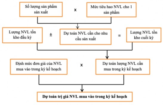 Sơ đồ 1 5 Quá trình lập dự toán mua NVL Nguồn Tác giả tự tổng hợp Lập 1