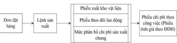 Sơ đồ 1 6 Trình tự tập hợp CPSX và tính giá thành theo ĐĐH Nguồn Việt 1