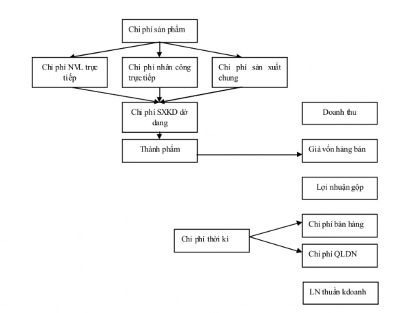 Sơ đồ 1 1 Sơ đồ minh họa chi phí thời kỳ Phân loại chi phí theo cách ứng 1