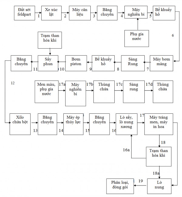 Sơ đồ 2 1 Dây chuyền sản xuất gạch men ceramic Bước 3 Giai đoạn tráng men 1
