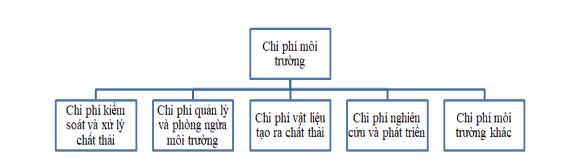 1 Chi phí kiểm soát và xử lý chất thải bao gồm các chi phí kiểm soát và xử 1