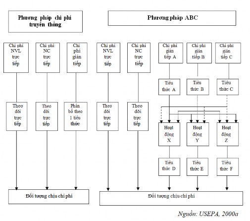 Sơ đồ 1 4 Phương pháp xác định chi phí truyền thống và phương pháp xác 1