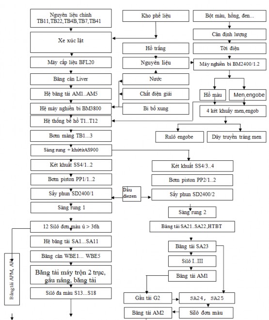 Sơ đồ 2 2 công nghệ với dây truyền sản xuất Sơ đồ 2 3 Thuyết minh sơ đồ 1