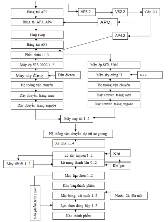 Sơ đồ 2 3 Thuyết minh sơ đồ dây chuyền công nghệ sản xuất gạch ốp lát 2