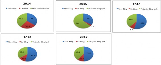 Hình 3 10 Cơ cấu sản phẩm thủy sản xuất khẩu tỉnh Trà Vinh 2014 2018 4