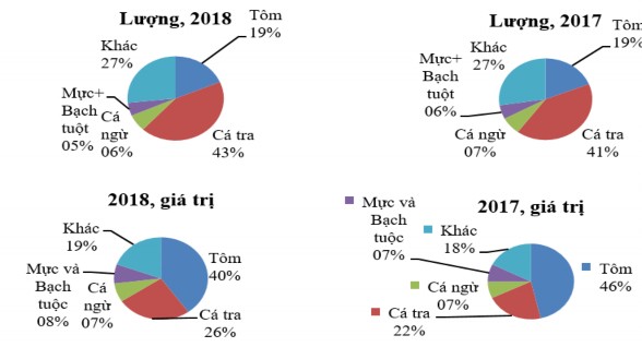 Hình 3 11 Cơ cấu các mặt hàng thủy sản Việt Nam xuất khẩu Nguồn Tính toán 5