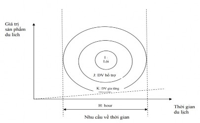 Sơ đồ 1 1 Các lớp cấu thành sản phẩm du lịch hoàn hảo Nguồn UNWTO theo 1