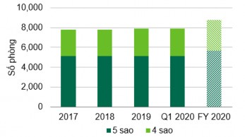 Theo báo cáo của Savills 6 2021 tổng nguồn cung khách sạn tại thị trường Hà 1