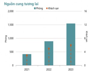 Hình 3 2 Nguồn cung khách sạn 3 – 5 sao tại Hà Nội giai đoạn 2021 – 2023 2