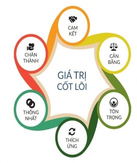 Hình 3 4 Giá trị cốt lõi của tập đoàn khách sạn Mường Thanh Nguồn Website 1