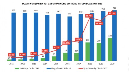 Biểu đồ 2 2 DNPTCNY đạt chuẩn CBTT giai đoạn 2011 2020 Nguồn Báo cáo khảo 1