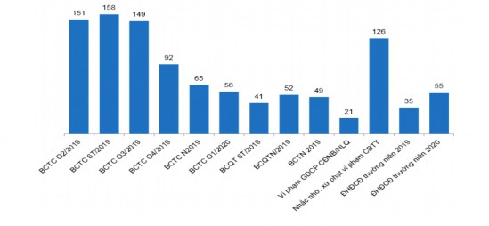 Biểu đồ 2 3 Các lỗi vi phạm CBTT năm 2019 Nguồn Báo cáo khảo sát về CBTT 2