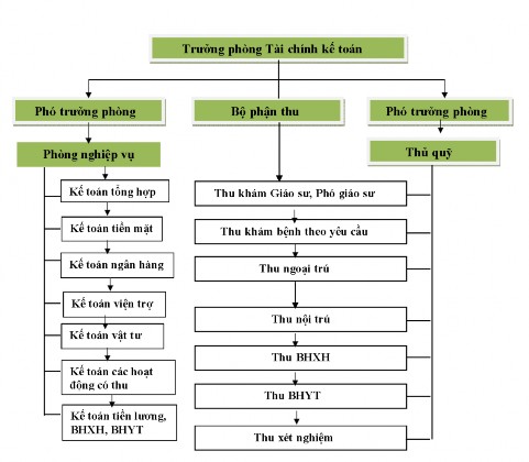 Sơ đồ 3 3 Tổ chức bộ máy kế toán của BV Phụ sản Nhi BD Phòng kế toán 2