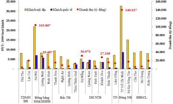 Nguồn Tổng hợp từ báo cáo của các sở du lịch địa phương Hình 3 1 Số 1