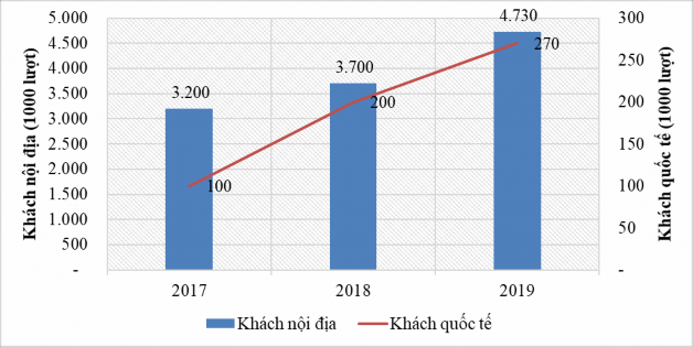 Nguồn Tổng hợp từ Báo cáo của Sở Du lịch Quảng Bình Hình 3 2 Số lượng 2