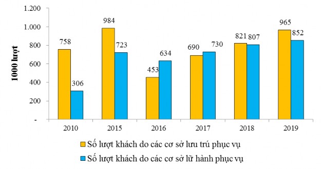 Nguồn Niên giám Thống kê tỉnh Quảng Bình Hình 3 3 Số lượng khách du lịch 3