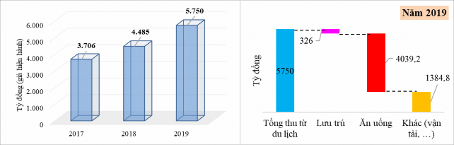 Nguồn Tổng hợp từ Báo cáo của Sở Du lịch Quảng Bình và Niên giám thống 2
