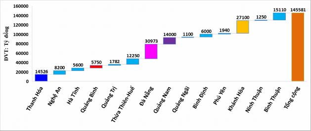 Nguồn Tổng hợp từ báo cáo thống kê của các địa phương Hình 3 6 Tổng thu 3