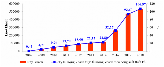 Nguồn Cục hàng không Việt Nam Hình 3 7 Số lượt khách đi và đến qua sân bay 1