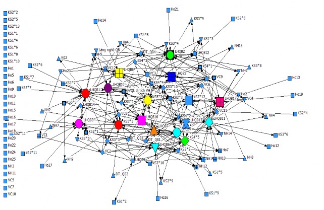 Nguồn Số liệu điều tra năm 2019 được xử lý bằng phần mềm Ucinet Hình 1