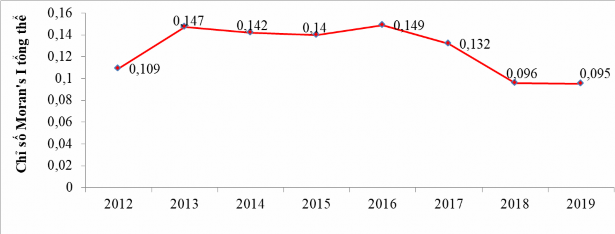 Nguồn Số liệu của Tổng cục thống kê Việt Nam được xử lý bằng Stata 3