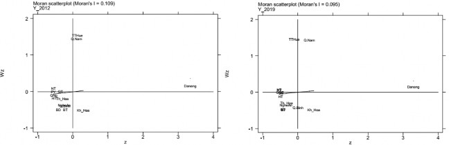 Nguồn Số liệu của Tổng cục thống kê Việt Nam được xử lý bằng Stata 1
