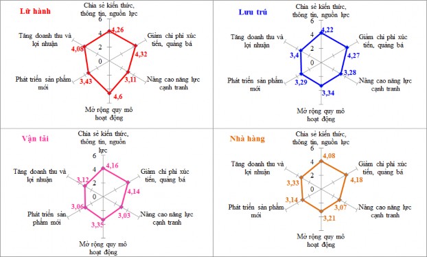 Nguồn Số liệu điều tra khảo sát doanh nghiệp Hình 3 13 Đánh giá của doanh 2