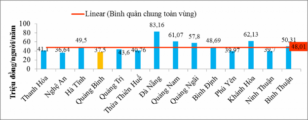 Nguồn Tổng cục thống kê Việt Nam Hình 3 14 GRDP bình quân đầu người của 3