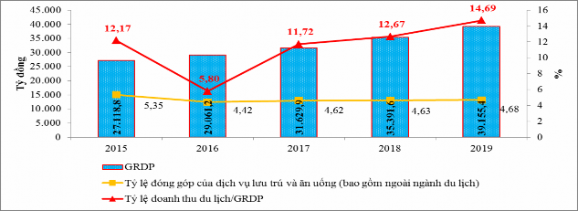 Nguồn Tính toán từ số liệu Niên giám thống kê tỉnh Quảng Bình Hình 3 15 4